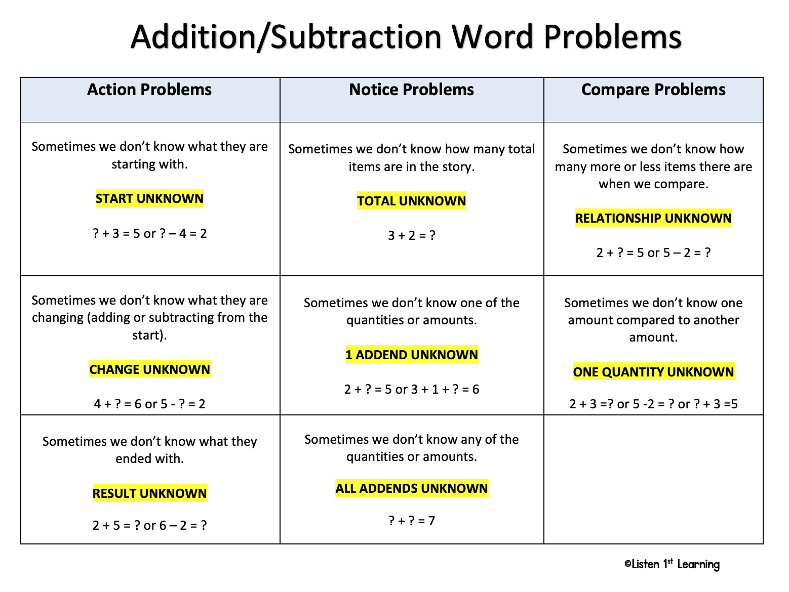 Structural Word Problem The Structure of Word Problems – Listen 1st Learning